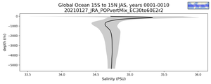 Global Ocean 15S to 15N Salinity vs depth