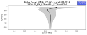 Global Ocean 65N to 65S Salinity vs depth