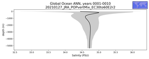 Global Ocean Salinity vs depth