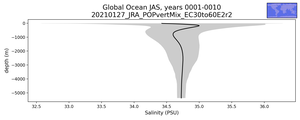 Global Ocean Salinity vs depth