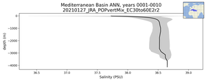 Mediterranean Basin Salinity vs depth