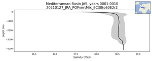 Mediterranean Basin Salinity vs depth