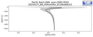 Pacific Basin Salinity vs depth