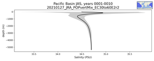 Pacific Basin Salinity vs depth