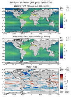 JFM Model Salinity compared with Argo observations