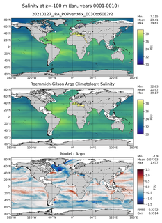 Jan Model Salinity compared with Argo observations