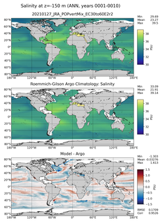 ANN Model Salinity compared with Argo observations