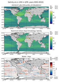 JFM Model Salinity compared with Argo observations
