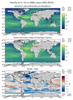 ANN Model Salinity compared with Argo observations