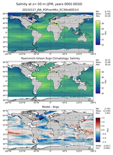 JFM Model Salinity compared with Argo observations