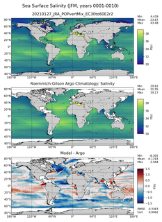 JFM Model Salinity compared with Argo observations