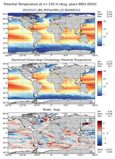 Aug Model potential temperature compared with Argo observations