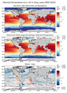 Aug Model potential temperature compared with Argo observations