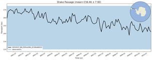 Transport through the Drake Passage Transect