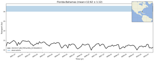 Transport through the Florida-Bahamas Transect