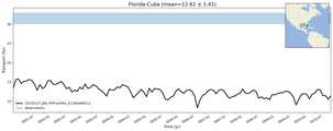 Transport through the Florida-Cuba Transect