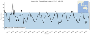 Transport through the Indonesian Throughflow Transect