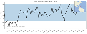 Transport through the Mona Passage Transect