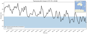 Transport through the Tasmania-Ant Transect