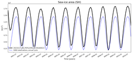 Running mean of SH Sea-ice area