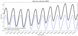 Running mean of NH Sea-ice volume