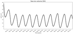 Running mean of SH Sea-ice volume