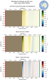 JAS Meridional Velocity at 0.0$\degree$ Lon. JAS