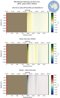 JFM Meridional Velocity at 0.0$\degree$ Lon. JFM