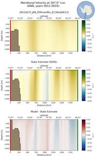 ANN Meridional Velocity at 187.0$\degree$ Lon. ANN