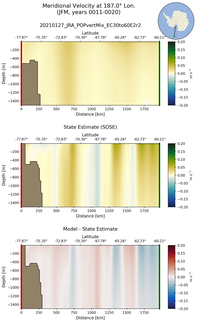 JFM Meridional Velocity at 187.0$\degree$ Lon. JFM