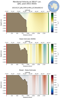 JAS Meridional Velocity at 280.0$\degree$ Lon. JAS