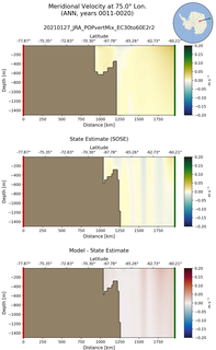 ANN Meridional Velocity at 75.0$\degree$ Lon. ANN