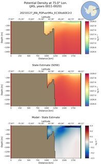 JAS Potential Density at 75.0$\degree$ Lon. JAS