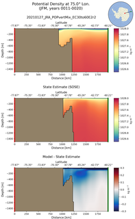 JFM Potential Density at 75.0$\degree$ Lon. JFM