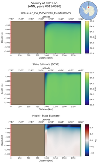ANN Salinity at 0.0$\degree$ Lon. ANN