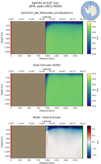 JFM Salinity at 0.0$\degree$ Lon. JFM