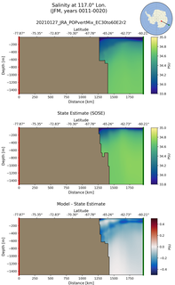 JFM Salinity at 117.0$\degree$ Lon. JFM