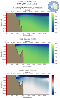 JFM Salinity at 253.0$\degree$ Lon. JFM