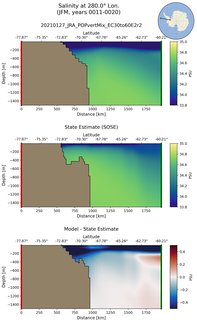 JFM Salinity at 280.0$\degree$ Lon. JFM