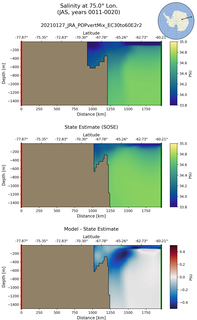 JAS Salinity at 75.0$\degree$ Lon. JAS