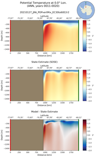 ANN Potential Temperature at 0.0$\degree$ Lon. ANN