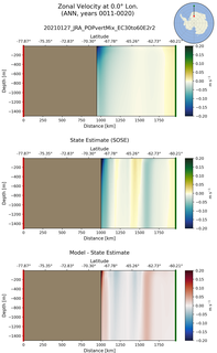 ANN Zonal Velocity at 0.0$\degree$ Lon. ANN
