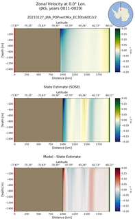 JAS Zonal Velocity at 0.0$\degree$ Lon. JAS