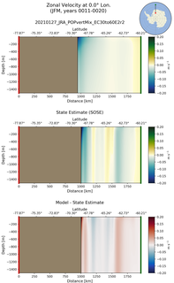 JFM Zonal Velocity at 0.0$\degree$ Lon. JFM