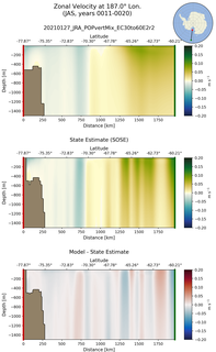 JAS Zonal Velocity at 187.0$\degree$ Lon. JAS