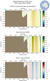 JFM Zonal Velocity at 75.0$\degree$ Lon. JFM