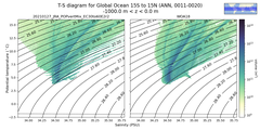 Regional mean of T-S diagram for Global Ocean 15S to 15N (ANN, 0011-0020)
 -1000.0 m < z < 0.0 m