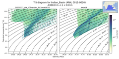 Regional mean of T-S diagram for Indian_Basin (ANN, 0011-0020)
 -1000.0 m < z < 0.0 m