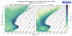 Regional mean of T-S diagram for Southern_Ocean_Basin (ANN, 0011-0020)
 -1000.0 m < z < 0.0 m