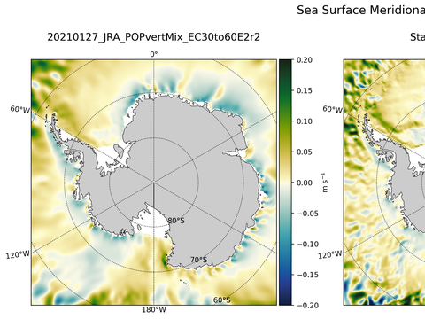 Antarctic Meridional Velocity